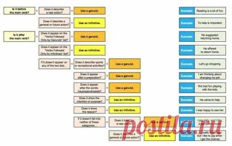 Хотите знать, что употреблять герундий или инфинитив в предложении? Пользуйтесь этой таблицей-выжаткой. / Неформальный Английский