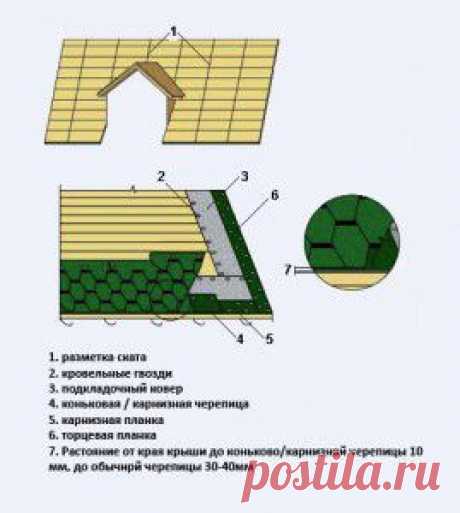 Технология укладки и монтажа гибкой или битумной черепицы – пошаговое руководство