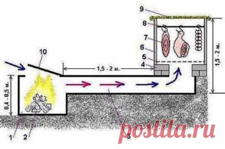 Установка для холодного копчения своими руками

1 – топка; 2 – горящие дрова; 3 – дымоход; 4 – кирпичная кладка; 5 – решетка (металлическое сито); 6 – деревянный или металлический ящик (бочка) без дна; 7 – подвешенные мясные полуфабрикаты; 8 – металлические стержни с крючками; 9 – покрывало из мешковины; 10 – дверца топки.
Показать полностью...