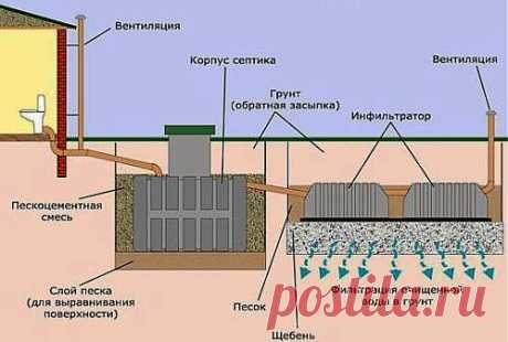 Септик &quot;Танк&quot;: установка своими руками. Инфильтратор «Тритон 400» и его монтаж