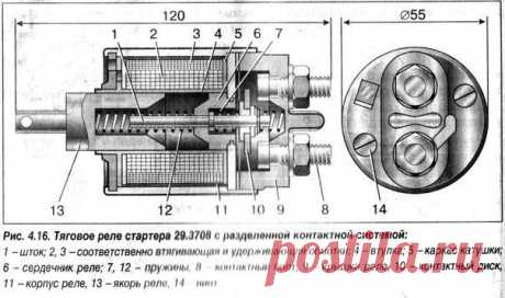 🔧 Втягивающее реле стартера – проверка и ремонт Втягивающее реле стартера подает ток на мотор стартера, а также выталкивает бендикс. Это значит, что в тот момент, когда стартер начинает вращаться, его бендикс выталкивается. По сути, разобраться в работе стартера несложно. Сегодня мы поможем вам понять, как работает втягивающее реле, как проверять данный элемент и ремонтировать его. ☑ Устройство втягивающего реле и принцип функционирования В стартере втягивающее реле вводит в зацепление венец…