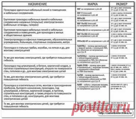 электрические провода и кабели основные типы принцип выбора: 10 тыс изображений найдено в Яндекс.Картинках