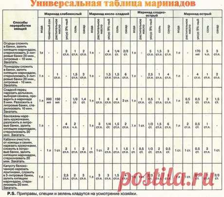 МАРИНАДЫ !!!   **Универсальная таблица - огурцы, помидоры, сладкий перец баклажаны, кабачки, капуста.   *Маринады: слабо-кислый, кисло-сладкий, сладко-острый, острый.