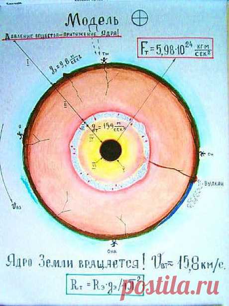 Разрез планеты Земля в экваториальной плоскости. Твёрдое вращающееся ядро планеты - источник силы тяготения. Состоит из ядер атомов вещества Земли. Масса ядра во много раз превосходит массу планеты, определённую Ньютоном. Господа учёные! Когда Вы &quot;откроете глаза&quot; на истину?