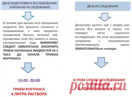 подготовка к исследованию фортрансом