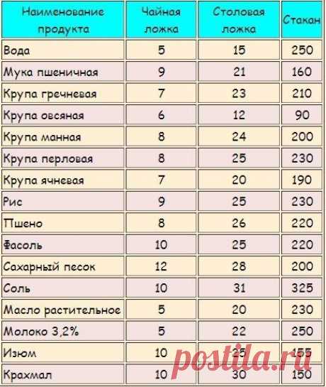 сколько грамм в столовой ложке: 19 тыс изображений найдено в Яндекс.Картинках