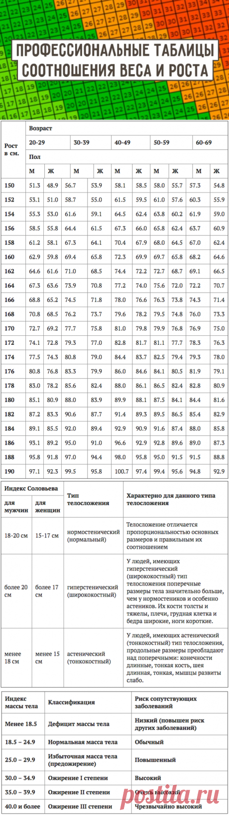 Профессиональные таблицы соотношения веса и роста