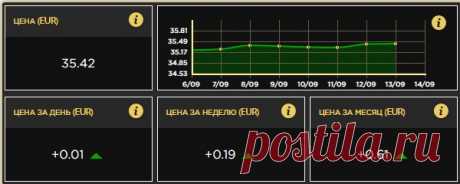 На 13 сентября цена ECN (1-ой ценной бумаги) компании Global InterGold составила 35.42€
Эмиссия ценных бумаг была произведена компанией в декабре 2017г., и мы приобретали тогда пакеты ценных бумаг, в которых стоимость ECN была равна 12.5 €
Стоимость каждой ценной бумаги выросла на 22.92€
Это значит, что приобретя даже минимальный пакет акций за 450€, инвестор получил прирост капитала на 825.12€ ничего не предпринимая только за счёт роста стоимости ценных бумаг!
Но кроме ро...