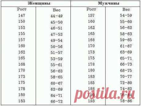 Ознакомьтесь с таблицей, которая показывает реальные и правильные параметры для мужчин и женщин.