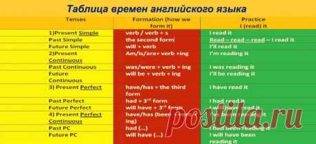 Таблица времен английского языка с примерами и объяснением