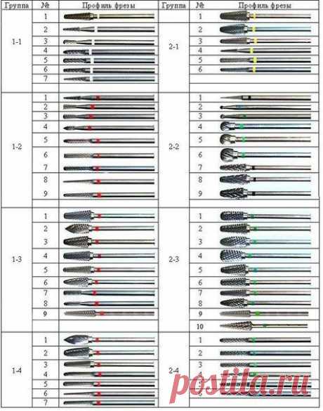 Фрезеры твердосплавные

Группа 1-1 - (очень мелкая зернистость);
1-2-1 - вросший ноготь, вытекший гель (акрил), пирсинг, конусные стразы, труднодоступные места под ногтем;
1-2-2 - коррекция френча, рассчеркивание дизайна;
1-2-3 - верхняя коррекция, выпиливание под ногтем;
1-2-4 - верхняя коррекция, выпиливание под ногтем, вытекший гель (акрил);
1-2-5, 1-2-6, 1-2-7, 1-2-8, 1-2-9 - выпиливание под ногтем, облагораживает зону кутикулы после наращивания;
1-3-1, 1-3-2, 1-3-3, 1...