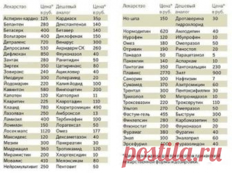 Таблица дешевых аналогов лекарств 

источник
