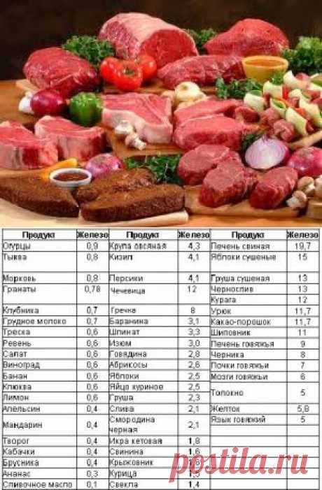 (+1) тема - Железо в продуктах питания и в организме человека | ВСЕГДА В ФОРМЕ!