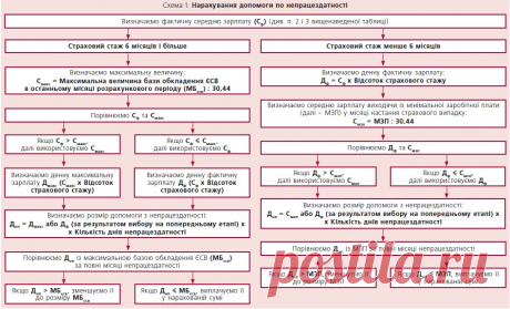Таблиця-підказка: нарахування лікарняних та декретних У таблиці ви знайдете інформацію, яка допоможе з найменшими витратами часу, не порушуючи вимог законодавства, визначити суми допомоги по тимчасовій непрацездатності або допомоги у зв’язку з вагітністю та пологами (далі – допомога), що належать до виплати