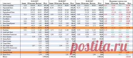 ЕНПФ купил ценные бумаги США на 700 млрд тенге - новости на Informburo.kz