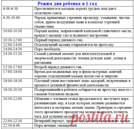 Примерный Режим дня ребенка в 12 месяцев (1 год) таблица по часам на грудном, искусственном вскармливании | Семья и мама