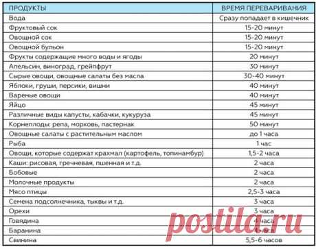 Эту таблицу стоит распечатать и повесить на видном месте: как долго перевариваются те или иные продукты - Животик ОК! У кого есть подобные распечатки, поделитесь, плиз, что в какую минуту выходит...
У нас вот такие таблицы по количеству "переваривания" продуктов
2-2,5 часа переваривание рыбы и морепродуктов, рыбы на гриле, 3-3,5 часа - свинина, ветчина, свинина на гриле.
3-3,5 часа переваривается баранина, говядина, телятина, курятина.
4-4,5 часа - индейка, мясо утки, кролика и цыпленка.