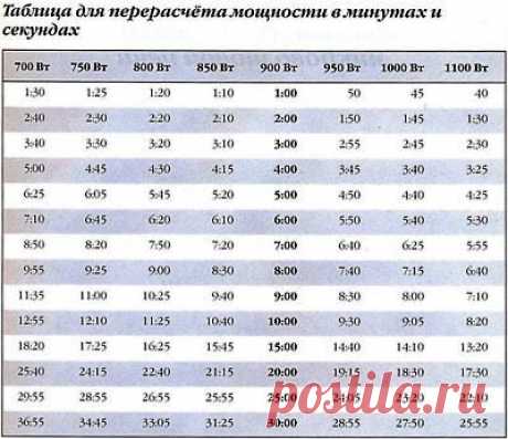 Расчет времени приготовления в зависимости от мощности СВЧ : Готовим в микроволновке