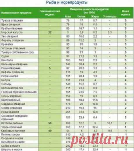 Полная таблица калорийности и гликемического индекса продуктов. 
У мяса в столбике гликемического индекса прочерк, потому что мясо не содержит углеводов.