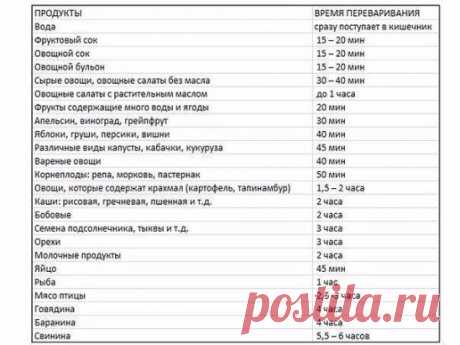 ✔ ПОЛЕЗНЫЕ СОВЕТЫ : 
Сохраните, чтобы не потерять.
--------------------------------------------------------------------------------------------------
СОВЕТ 1: Время переваривания пищи в желудке человека
--------------------------------------------------------------------------------------------------
Для того чтобы быть 
здоровым и долго жить, очень важно знать и учитывать время переваривания
 пищи в желудке. По утверждению медиков, человек, который, питаясь, не 
учитывает...