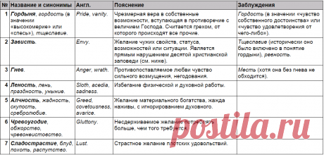 Семь смертных грехов (кратко о том, откуда появилось учение + цитаты из Библии) | Астанайское Православное Молодёжное Движение