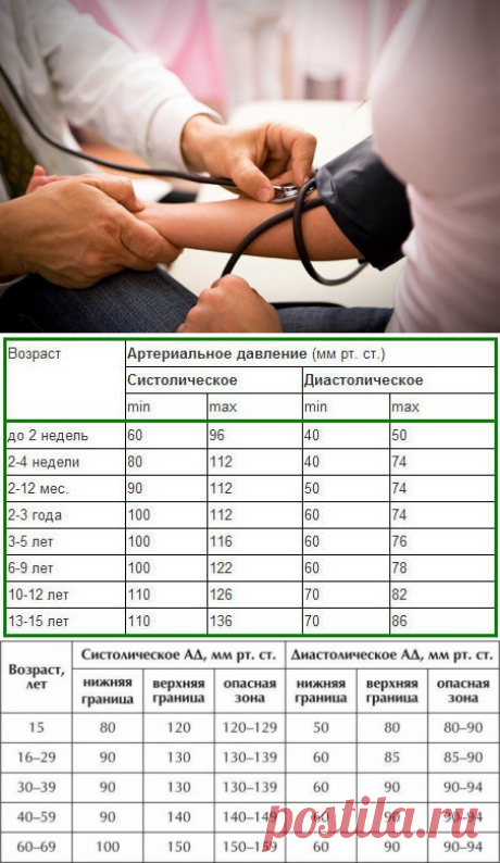 Такие показатели кровяного давления считаются нормой в разном возрасте