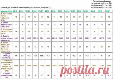 Расчет петель для вязания спицами: таблицы размеров