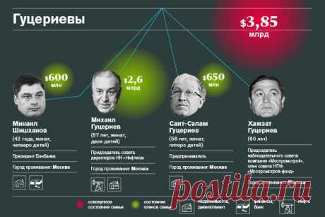 Письмо «сообщение lyubava63 : Богатейшие семейные кланы России - 2015 (16:24 24-08-2015) [3604979/370148879]» — lyubava63 — Яндекс.Почта