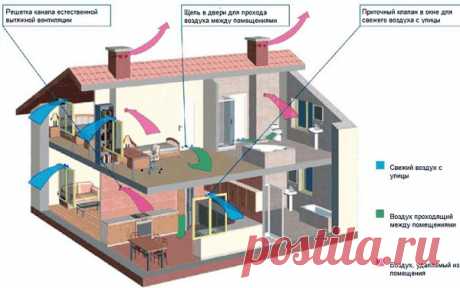 Вентиляция в частном доме
Построив  дом  и прожив в нем какое то время, вы замечаете, что  в нем душно, большая влажность, неприятные запахи, выпадает конденсат на окнах и что еще хуже появляются грибки на стенах в виде черной плесени. Вроде вы  гидроизоляцию фундаментов и полов сделали так в чем же дело, почему большая влажность в доме?