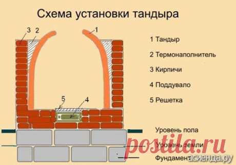 Тандыр из кирпича своими руками: Группа Постройки на участке