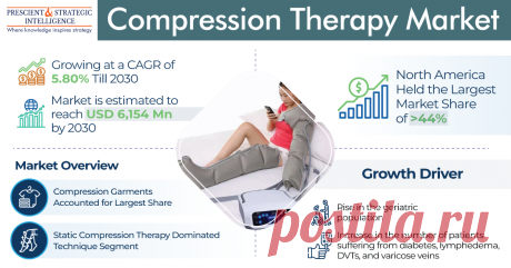 The total size of the compression therapy market was USD 3.92 billion in the year 2022, and it will power at a rate of 5.80% in the years to come, to touch USD 6.15 billion by 2030.