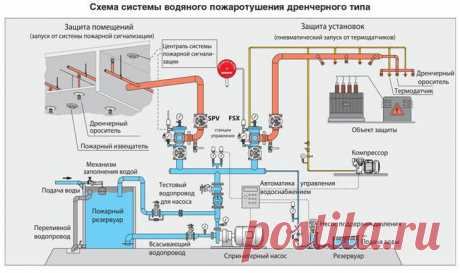 Дренчерная завеса - что это такое, гидравлический расчет емкости системы, пример