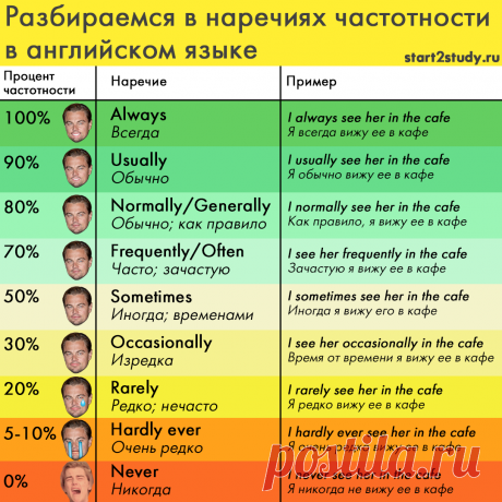 Самый простой способ разобраться в наречиях частотности на английском | Английский язык | Start2Study | Яндекс Дзен