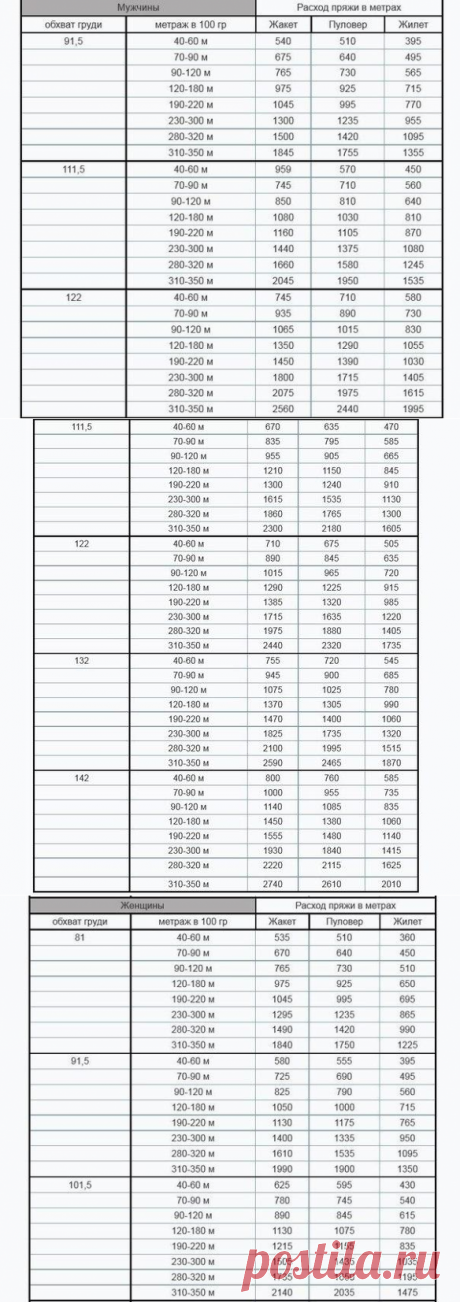 Таблицы примерного расхода пряжи