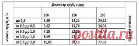 Ливневая канализация в частном доме своими руками: Пошаговая инструкция +Видео