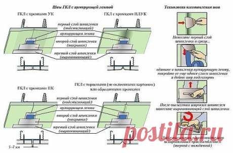 Несколько схем по работе с гипсокартоном