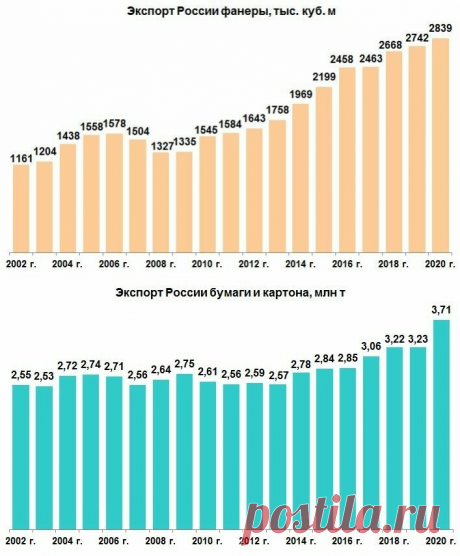 Экспортные достижения лесопромышленного комплекса (ЛПК) России в 2020 году | Российский экспорт продукции ЛПК по предварительным данным, составил 11,9 млрд долл. Основные позиции: пиломатериалы — $4,45 млрд; древесные плиты и фанера — $1,95 млрд; бумага и картон — $1,93 млрд