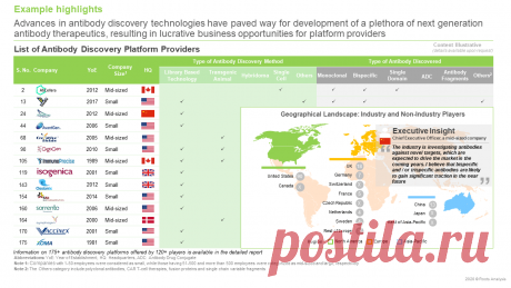 The Antibody Discovery Services Market is estimated to be worth around USD 6.5 billion by 2030 instead the antibody discovery platforms market is anticipated to be worth close to USD 6 billion by 2030, predicts Roots Analysis