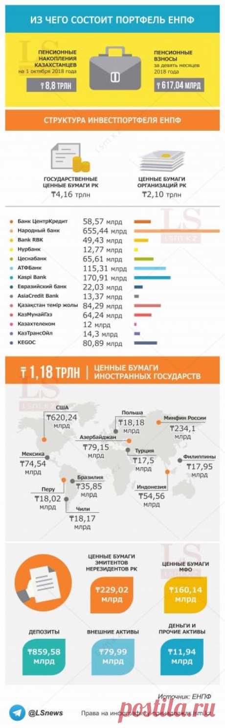 Куда инвестируются деньги казахстанцев из ЕНПФ. Инфографика | LS