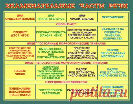 На какие вопросы отвечают части речи?