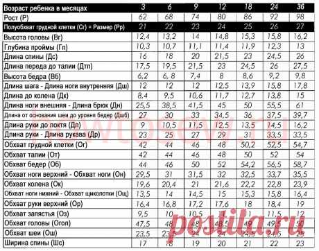 Детские мерки по возрастам в таблицах из итальянской системы кроя для шитья