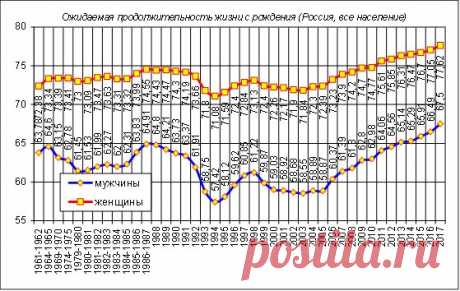 за последние 60 лет отмечается изменение тренда ожидаемой продолжительности жизни. Начиная с 2006 года отмечается рост, причем в некоторые периоды ОПЖ для мужчин увеличивается почти на год. В странах Европы увеличение продолжительности жизни на 1 год в течение последних 50 лет происходит в среднем за 5 лет. Ожидаемая продолжительность жизни при рождении в России за последние 6 лет выросла для всего населения на 2,46 года (с 70,24 до 72,70 года): у мужчин – на 2,95 года (с ...