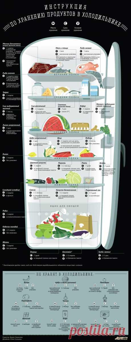 Как хранить продукты в холодильнике. Инфографика | Бытовая техника | Кухня | Аргументы и Факты