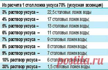 Чтобы получить столовый уксус из 70%-ной уксусной кислоты, нужно соблюсти следующие пропорции: 

9%-ный уксус — 1 ложка кислоты на 7 ложек воды; 
6%-ный уксус — 1 ложка кислоты на 11 ложек воды; 
3%-ный уксус — 1 ложка кислоты на 20 ложек воды. 

И наоборот, можно получить из столового уксуса 70%-ную уксусную кислоту, но при этом нужно уменьшить количество воды, указанное в рецепте, почти на столько, сколько уксуса вы добавляете. 

Формулы расчета просты: 

1 ложка кислоты...