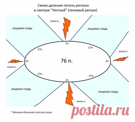 А вы вязали свитер ЛЕНИВЫМ регланом? Вы не знаете, что это такое? Разберемся вместе! | "Нить Успеха". Вяжем вместе | Дзен