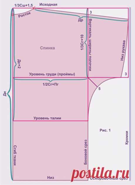 простые выкройки платьев | Фотографии и советы на Постиле