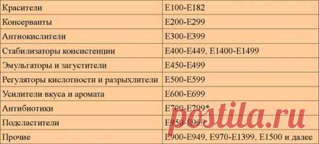 Пищевые добавки с индексом Е: опасны они или нет?