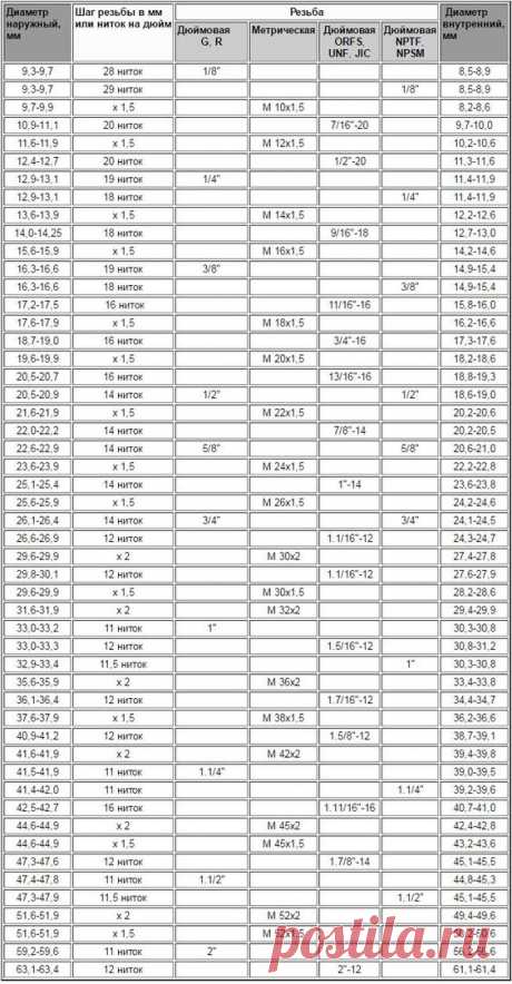 Дюймовая резьба: размеры, таблица, ГОСТ