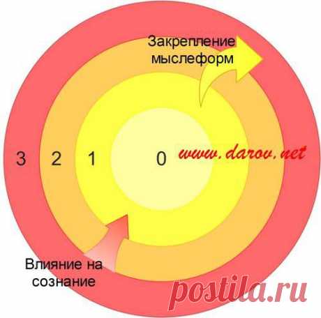 Методики Дарова - Собираем разбросанную силу