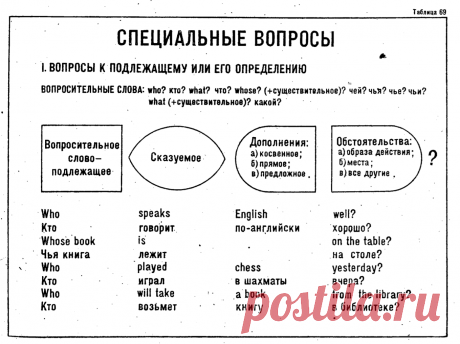 порядок слов в английском предложении схема для детей: 2 тыс изображений найдено в Яндекс.Картинках